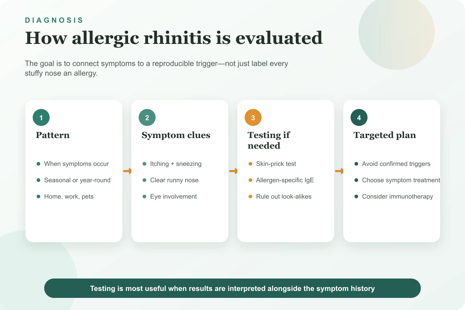 Allergic rhinitis diagnosis pathway from symptom pattern and trigger history to allergy testing and a targeted treatment plan.