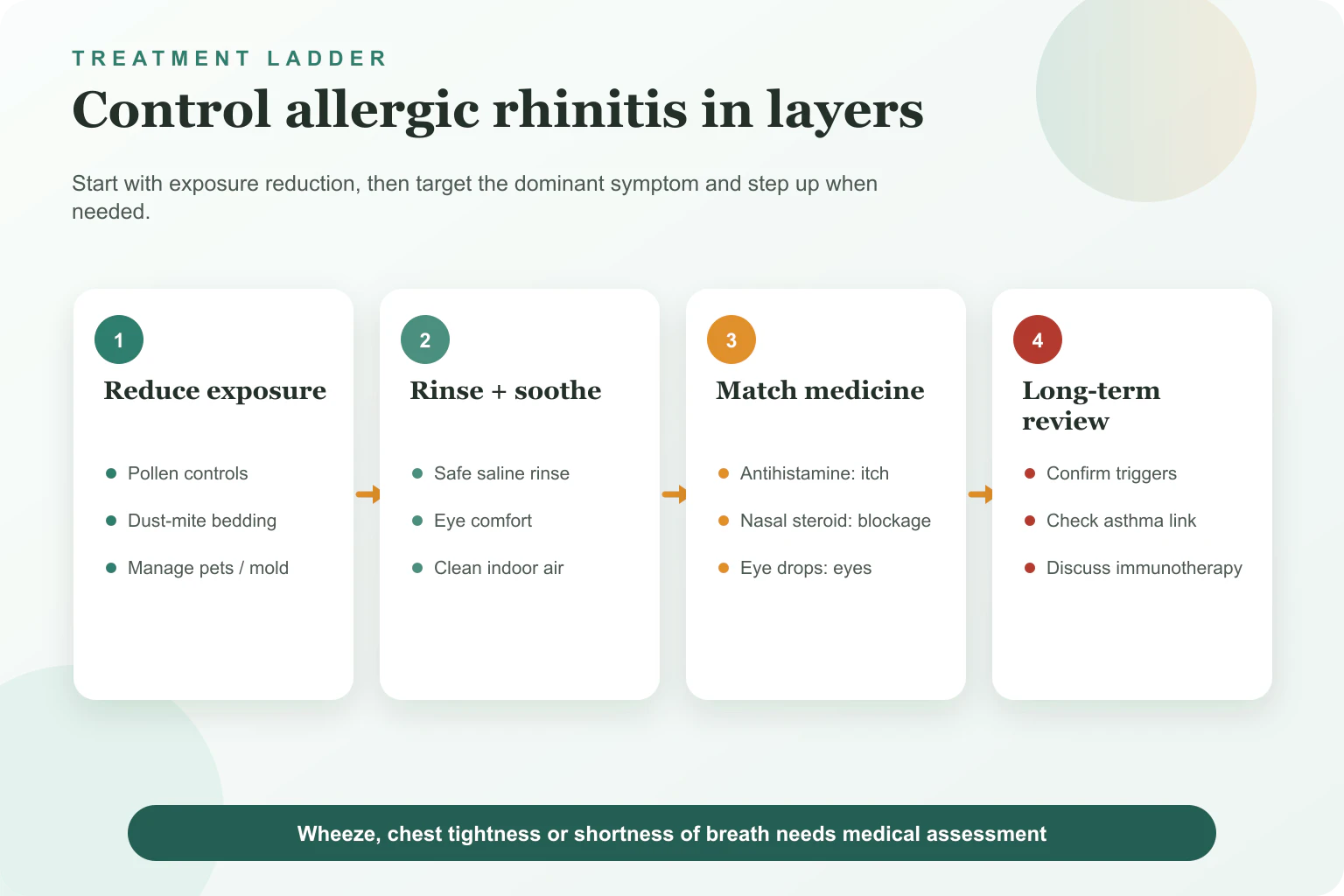 Layered allergic rhinitis treatment plan covering trigger reduction, saline and air care, symptom-matched medicine and specialist review.