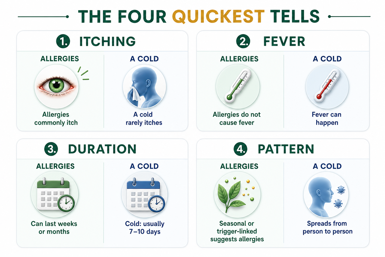 Four quick ways to distinguish allergies from a cold: itching, fever, symptom duration and a seasonal or contagious pattern.