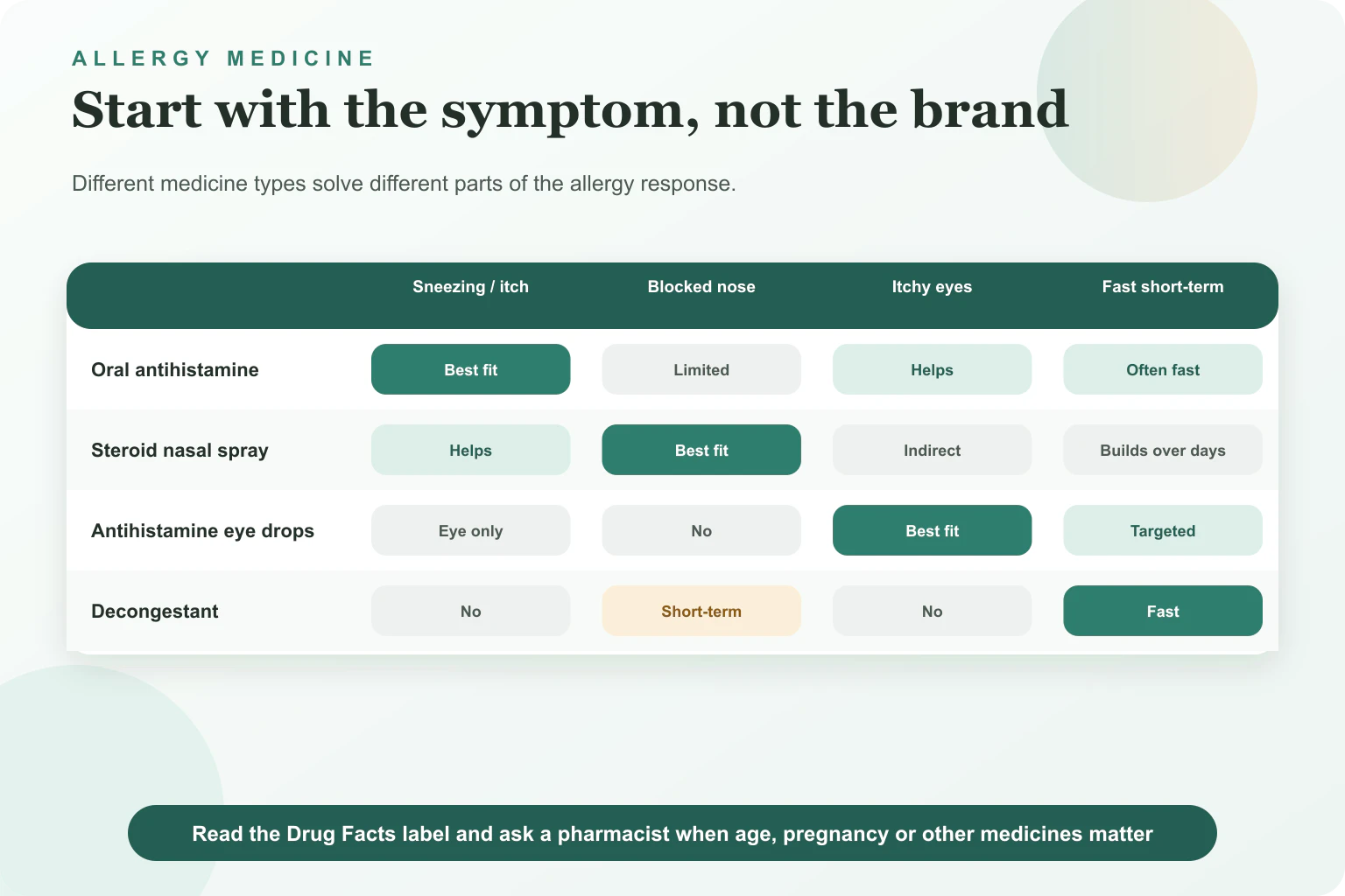 Symptom-to-medicine matrix comparing oral antihistamines, steroid nasal sprays, eye drops and decongestants.