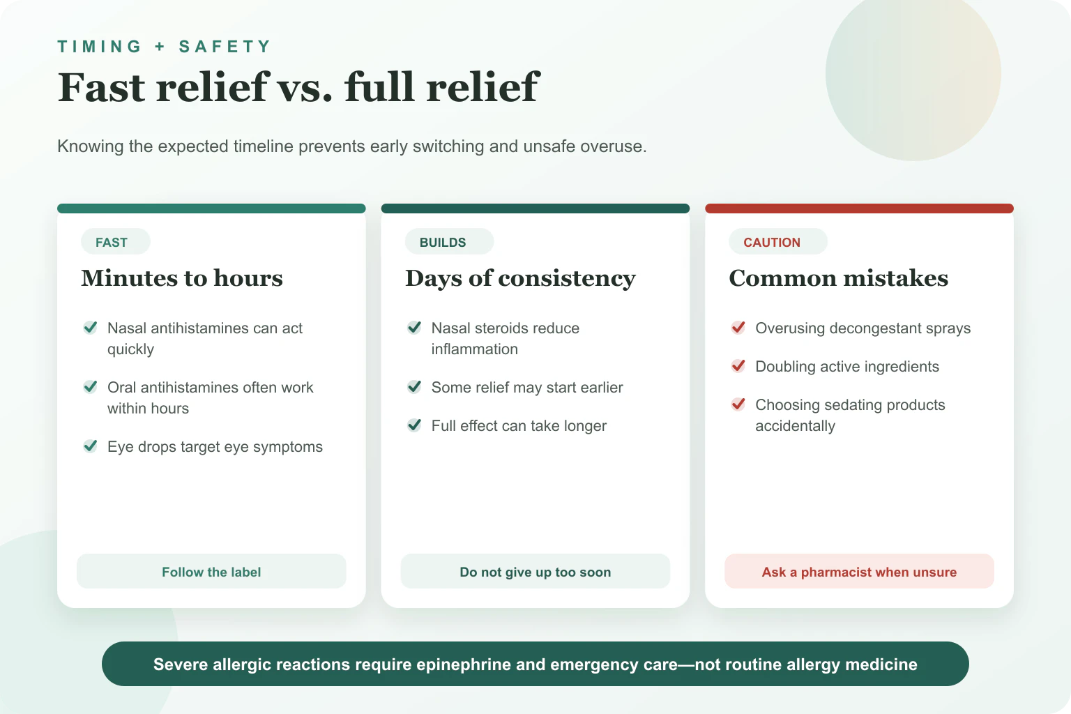 Allergy medicine timing guide comparing fast relief, treatments that build over days and common medication safety mistakes.