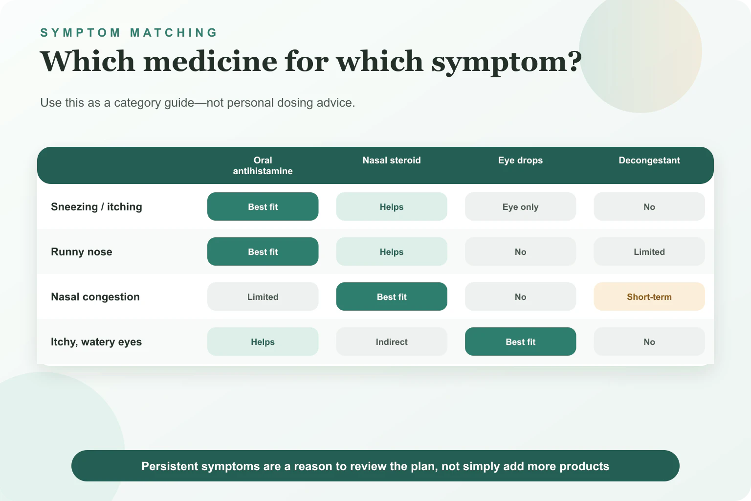 Symptom matrix matching sneezing, runny nose, congestion and itchy eyes to common allergy medicine categories.