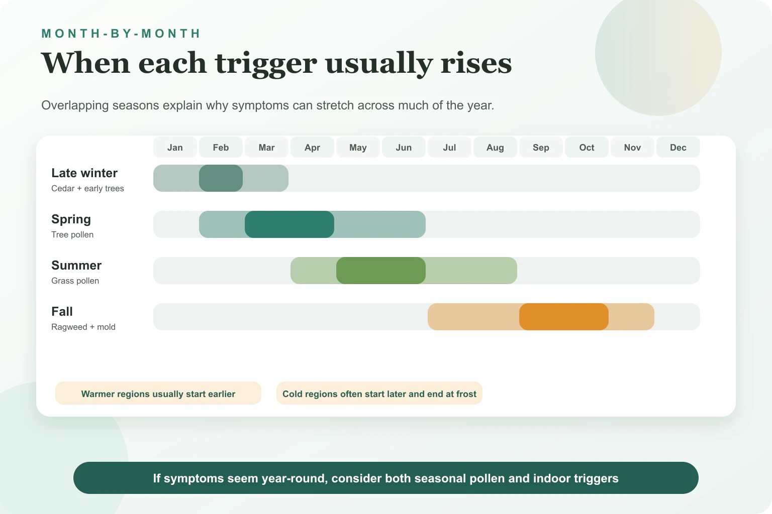 Month-by-month calendar of cedar, tree, grass, ragweed and mold allergy seasons in the United States.