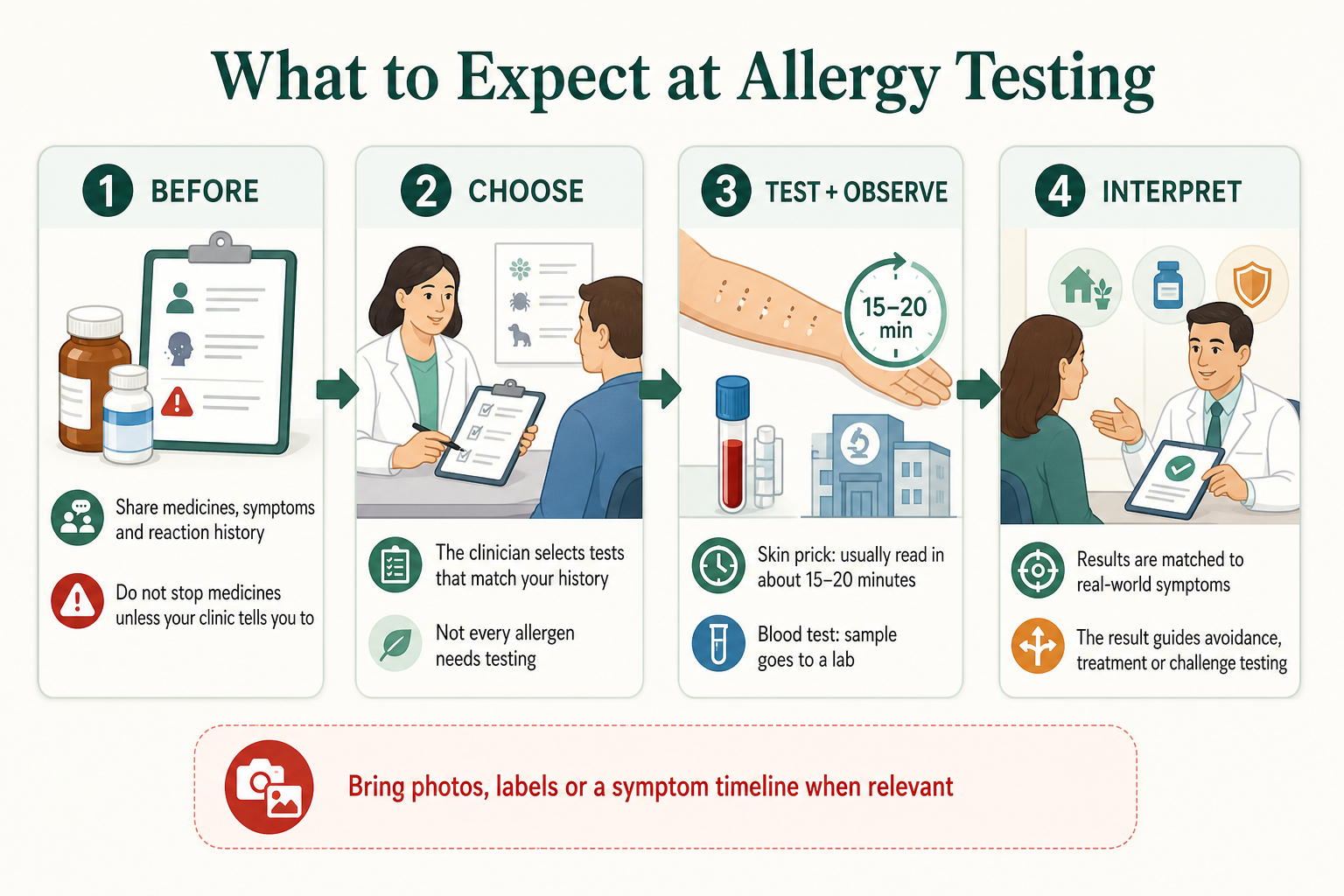 Allergy testing patient journey from medication and symptom review through test selection, skin or blood testing, observation and clinician interpretation.