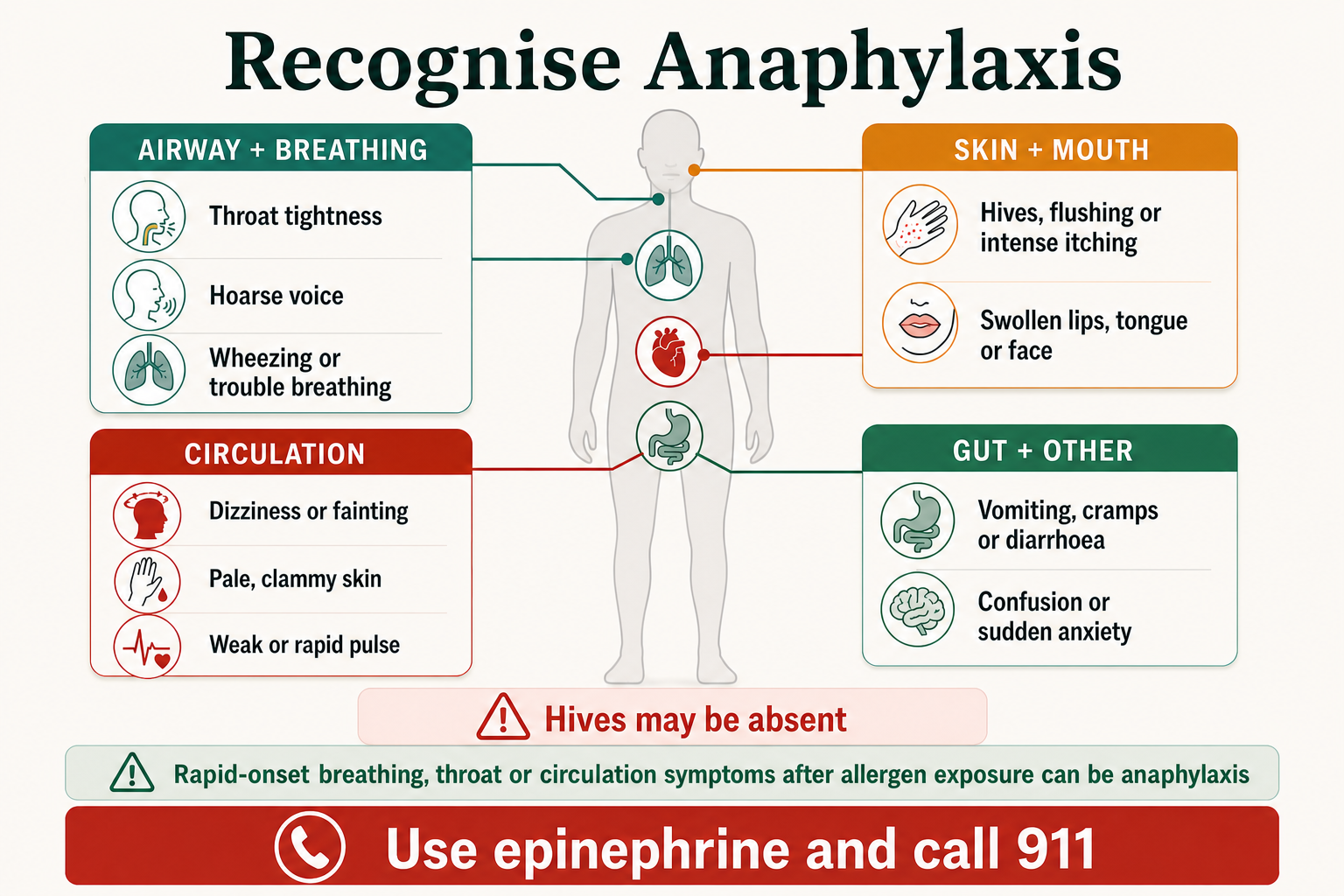 Anaphylaxis body map showing airway and breathing, skin and mouth, circulation, and gut or neurologic symptoms, with a warning that hives may be absent.