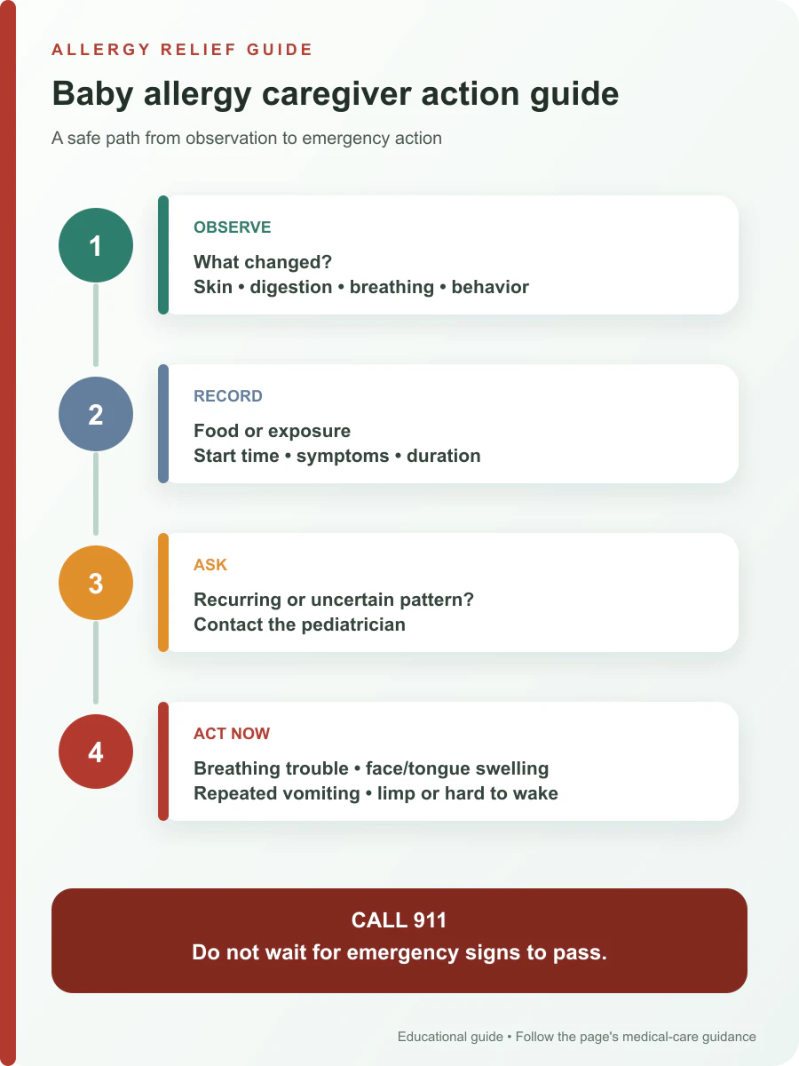 Caregiver action guide for observing, recording and escalating possible allergy symptoms in a baby