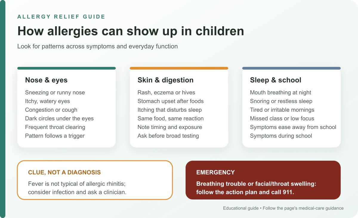 Childhood allergy symptom patterns across the nose and eyes, skin and digestion, and sleep and school