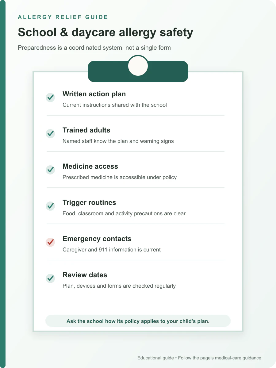 School allergy safety checklist covering an action plan, trained staff, medicine access and emergency contacts
