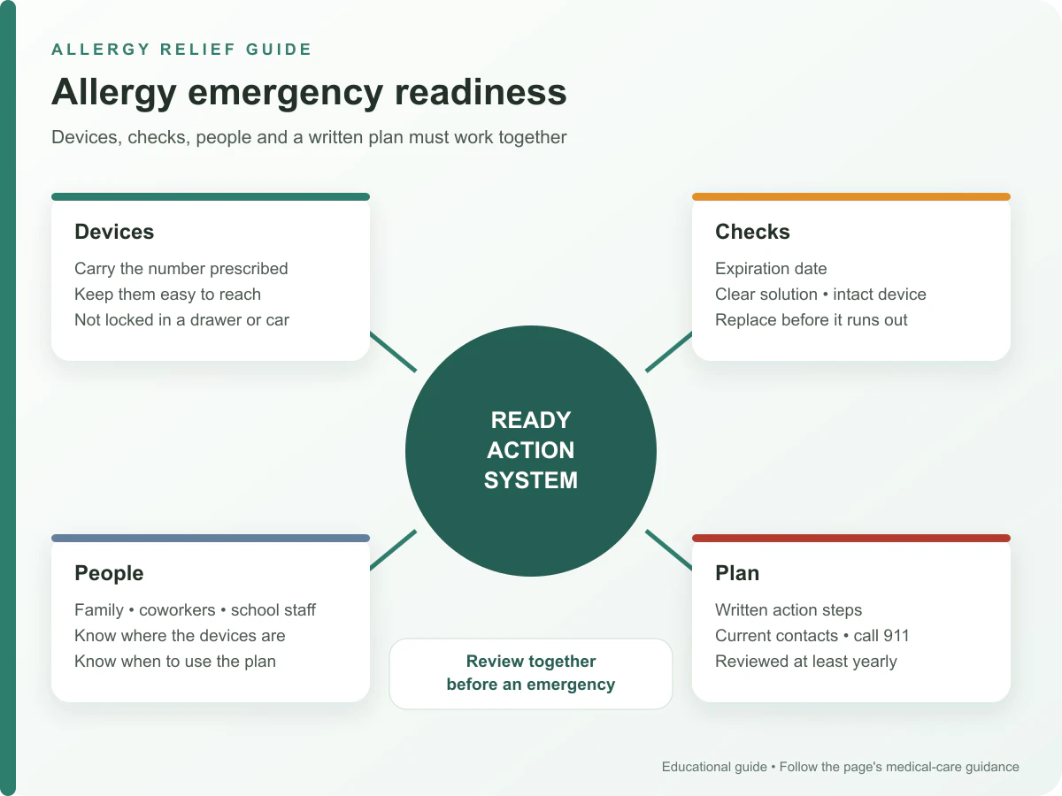 Allergy emergency readiness checklist for devices, expiration dates, trained people and an accessible action plan