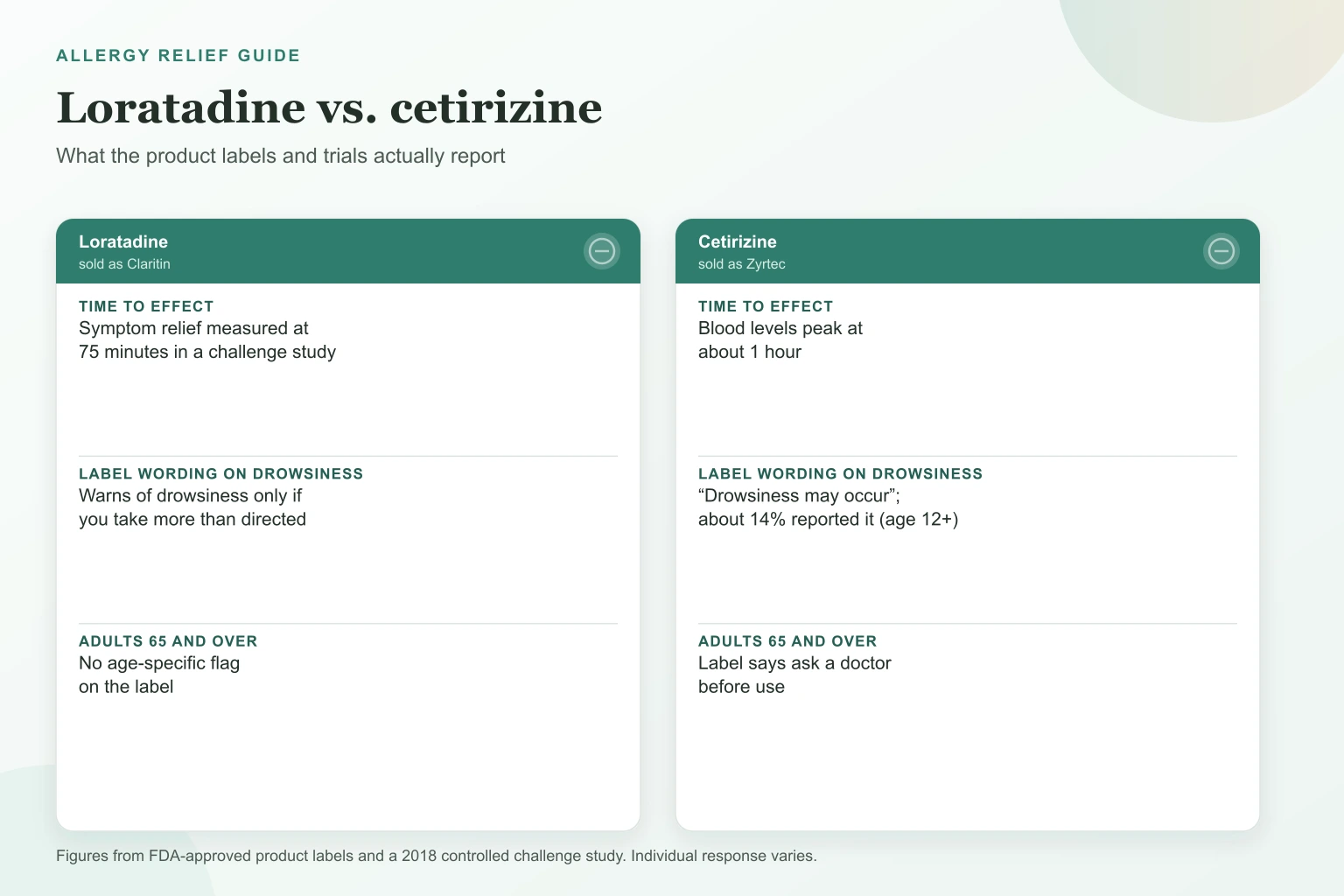 Side-by-side comparison of loratadine and cetirizine showing time to effect, the drowsiness wording on each product label, and the label position for adults 65 and over.