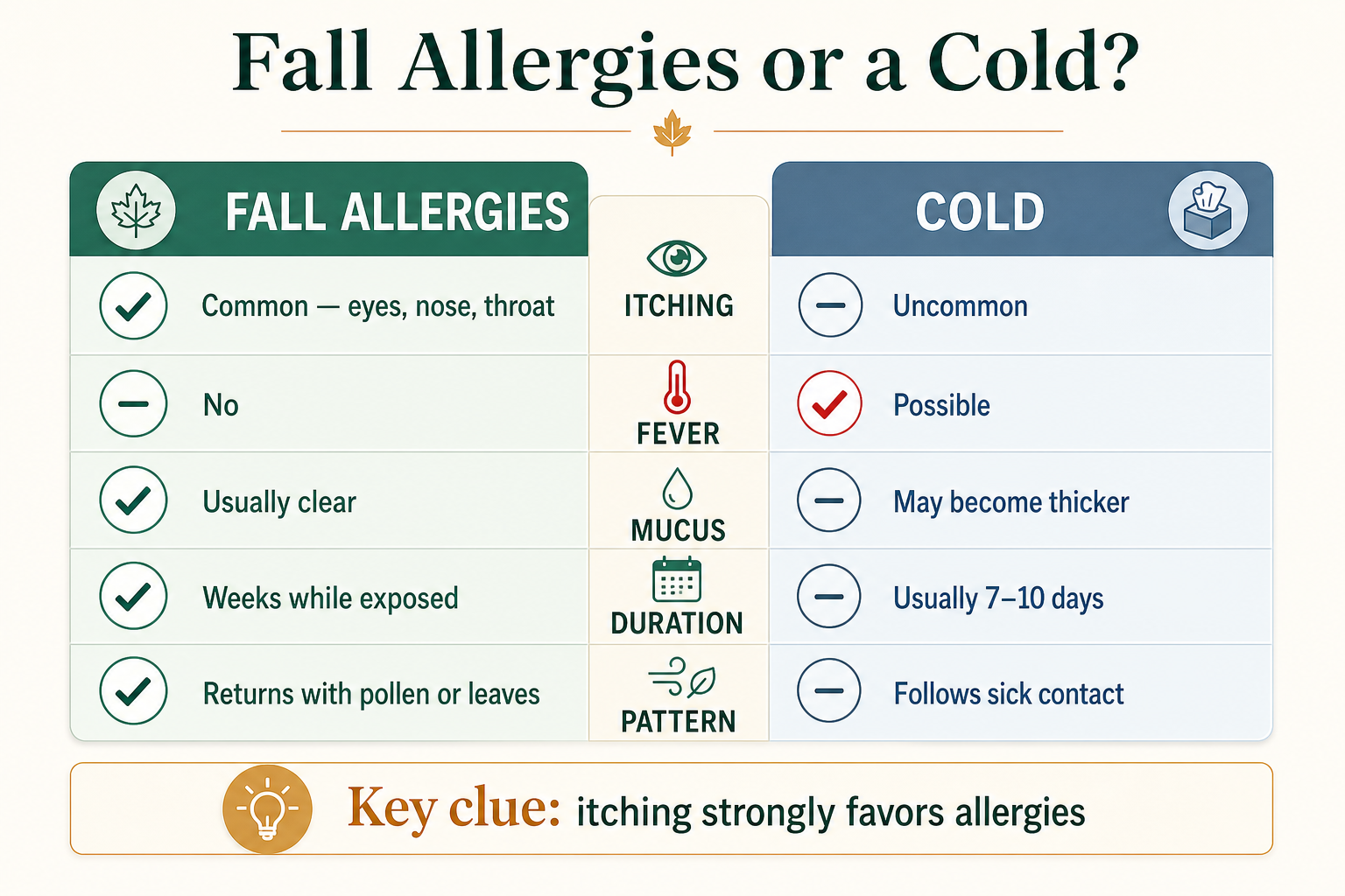Fall allergies compared with a cold by itching, fever, mucus, duration and recurrence pattern.