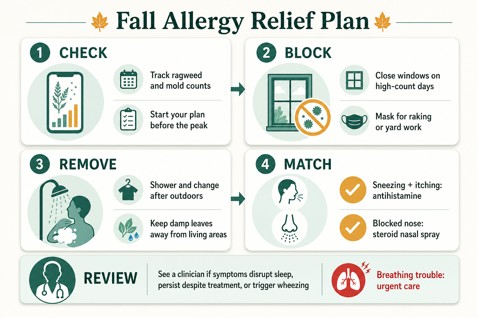 Four-step fall allergy relief plan covering pollen and mold forecasts, exposure blocking, allergen removal, symptom-matched treatment and medical review.