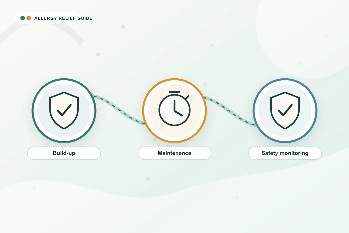 Allergy Shots (Immunotherapy) Guide medical illustration with shield, clock, shield guidance cues