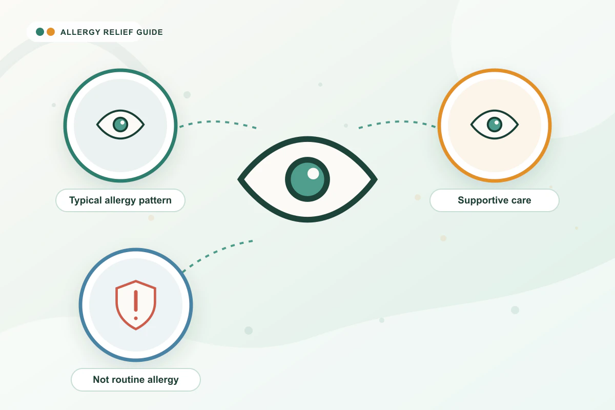 Eye Allergies (Conjunctivitis) medical illustration with eye, eye, emergency guidance cues