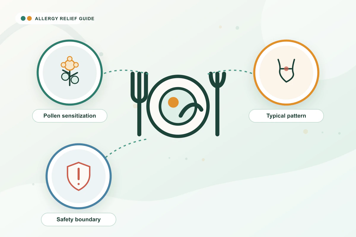 Oral Allergy Syndrome (Pollen-Food) medical illustration with pollen, throat, emergency guidance cues