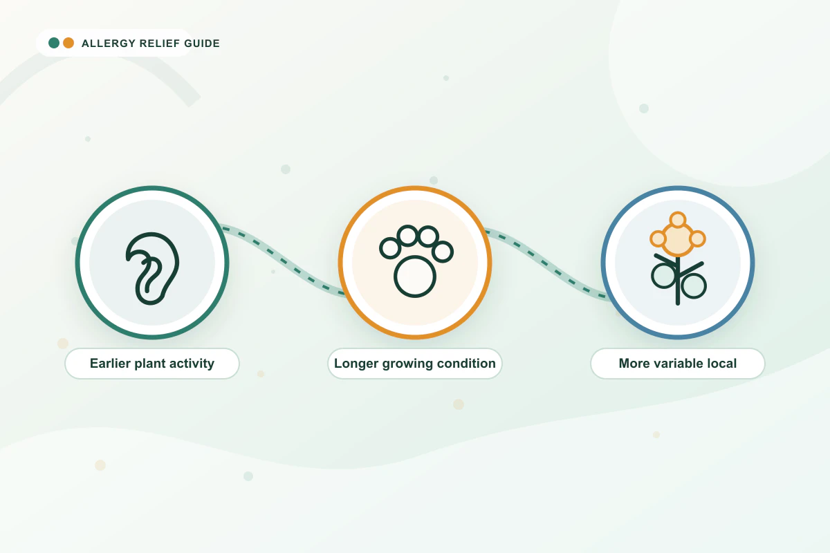 Climate Change & Pollen Seasons medical illustration with ear, paw, pollen guidance cues