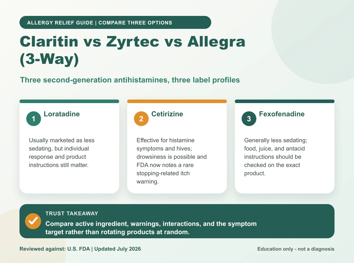 Claritin vs Zyrtec vs Allegra (3-Way) visual guide: Three second-generation antihistamines, three label profiles