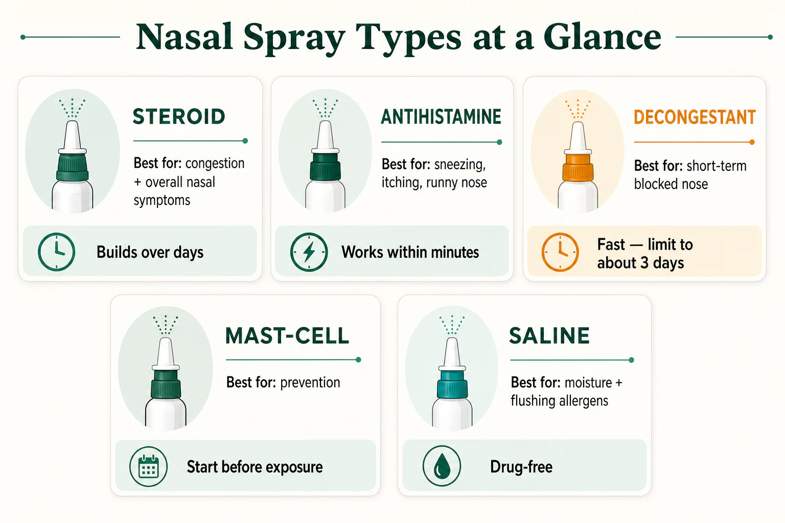 Steroid, antihistamine, decongestant, mast-cell and saline nasal sprays compared by symptom and speed.