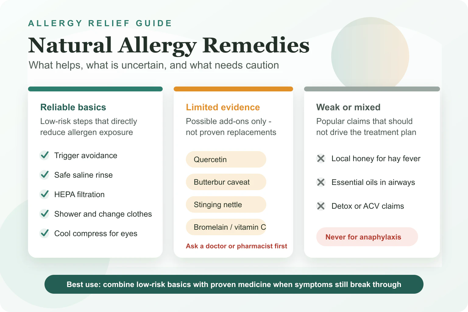 Natural allergy remedies evidence map showing reliable basics, limited-evidence supplements, and weak or mixed popular remedies.