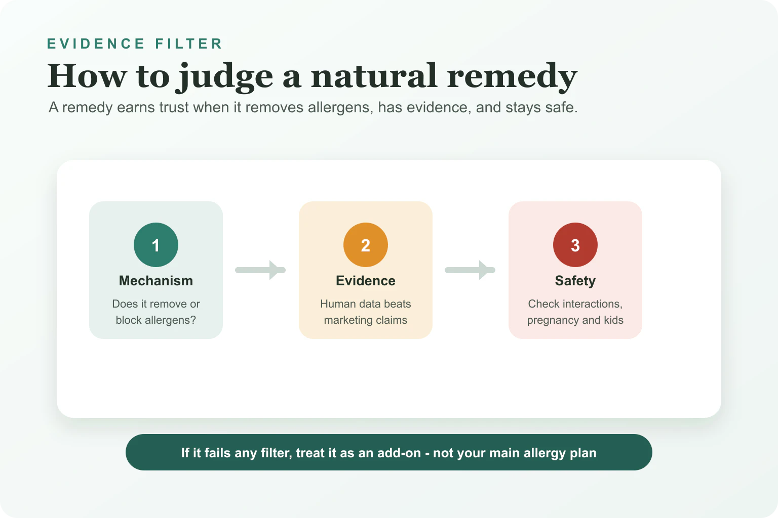 Three-step evidence filter for natural allergy remedies: biological mechanism, quality of human evidence and safety risks.