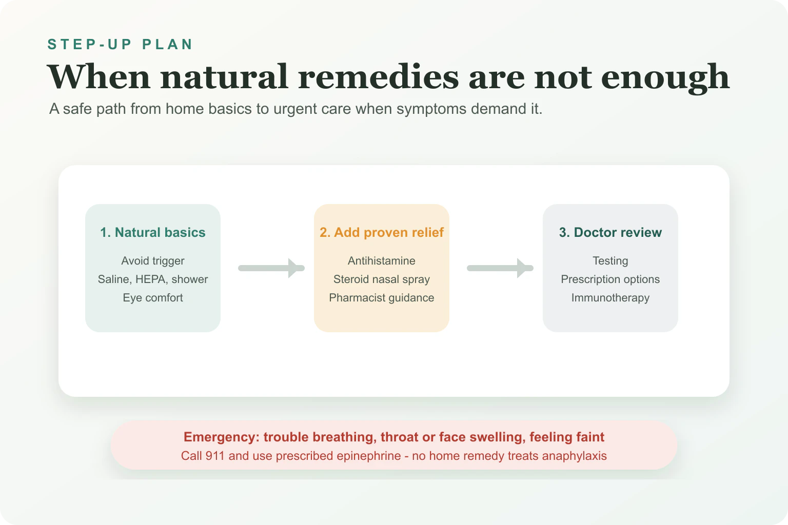 Allergy care escalation pathway from natural home steps to proven medicine, medical review and emergency action for breathing trouble or swelling.