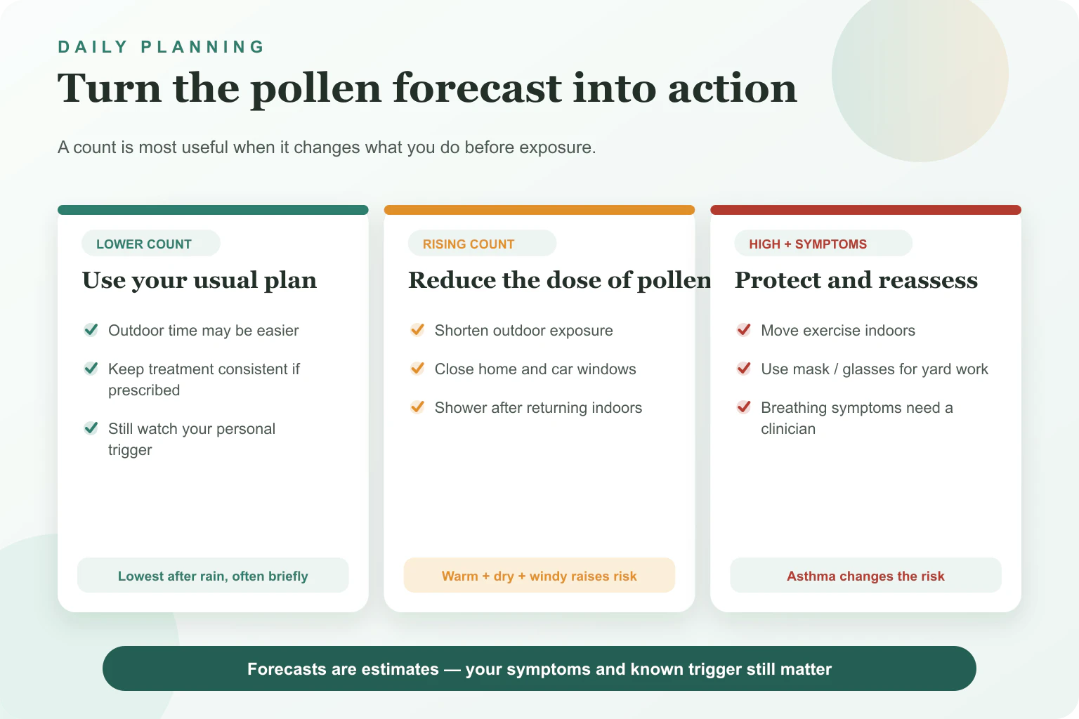 Action guide for lower, rising and high pollen counts with practical exposure-reduction and asthma safety steps.