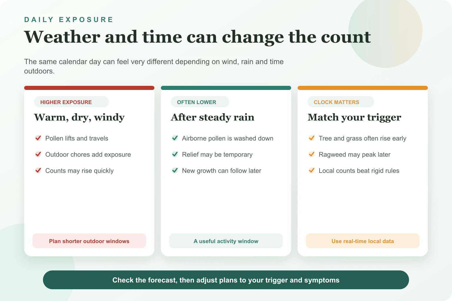 Pollen exposure guide comparing warm dry windy weather, conditions after rain and trigger-specific times of day.