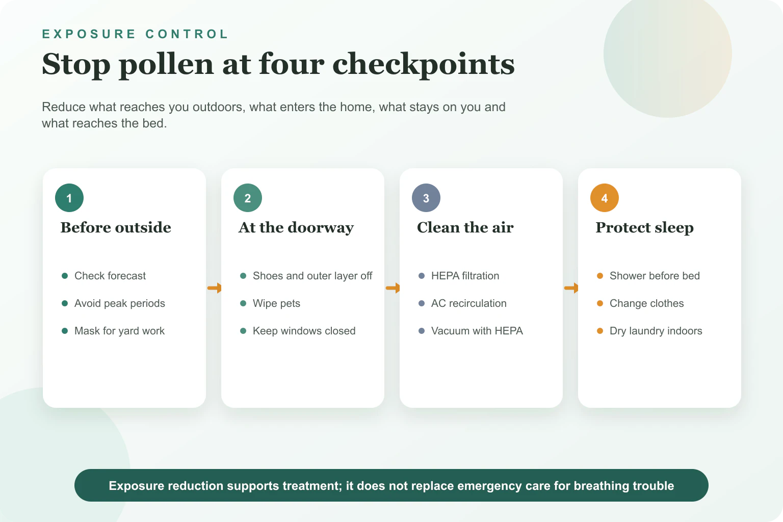Four pollen-control checkpoints covering outdoor planning, doorway habits, indoor air filtration and bedtime protection.