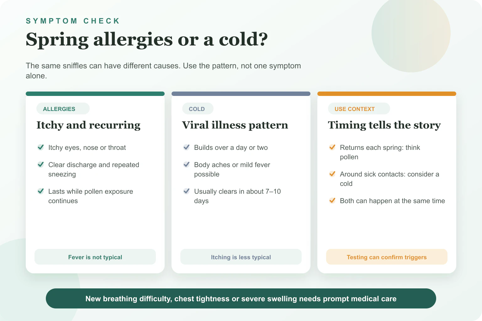 Comparison of spring allergies and a cold using itching, fever, duration, exposure pattern and sick-contact clues.