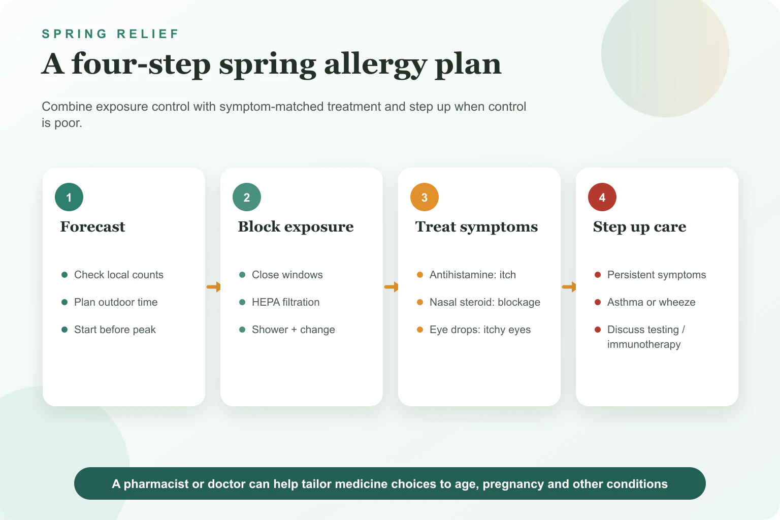 Four-step spring allergy relief plan covering pollen forecasts, exposure control, symptom-matched medicine and medical review.