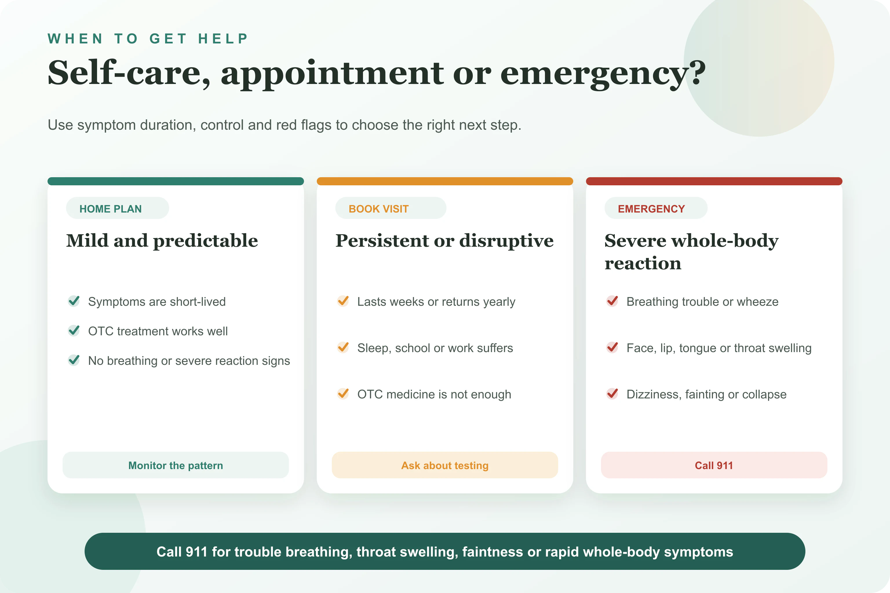 Allergy care decision guide showing when to manage at home, book a doctor visit or call 911.